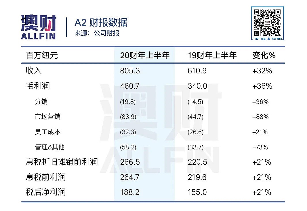 疫情对于A2 牛奶，意味着什么？ - 4