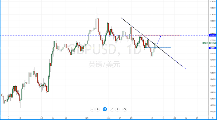 【汇市分析】2020年03月06日汇市解盘 - 6