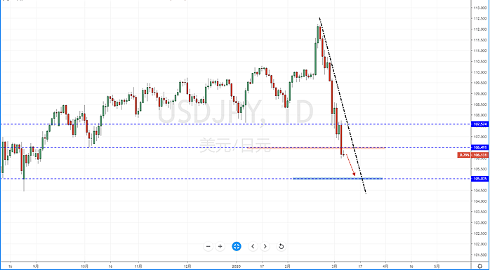 【汇市分析】2020年03月06日汇市解盘 - 4