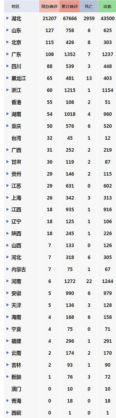 持续更新：中国共确诊新冠病毒肺炎80924例 死亡3140例 - 1