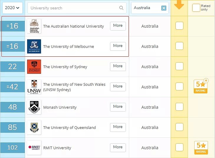 QS最新榜单出炉，澳洲多所高校成绩亮眼！墨大多学科全澳第一，连续5年世界排名稳升！而全澳第一名是... - 9