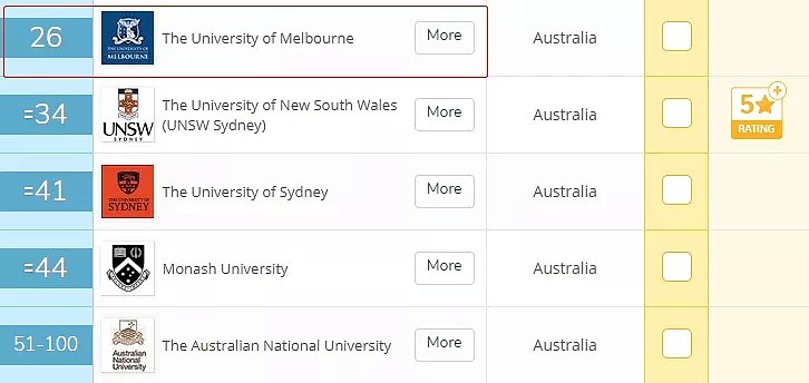 QS最新榜单出炉，澳洲多所高校成绩亮眼！墨大多学科全澳第一，连续5年世界排名稳升！而全澳第一名是... - 10