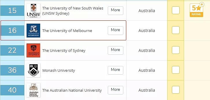 QS最新榜单出炉，澳洲多所高校成绩亮眼！墨大多学科全澳第一，连续5年世界排名稳升！而全澳第一名是... - 11