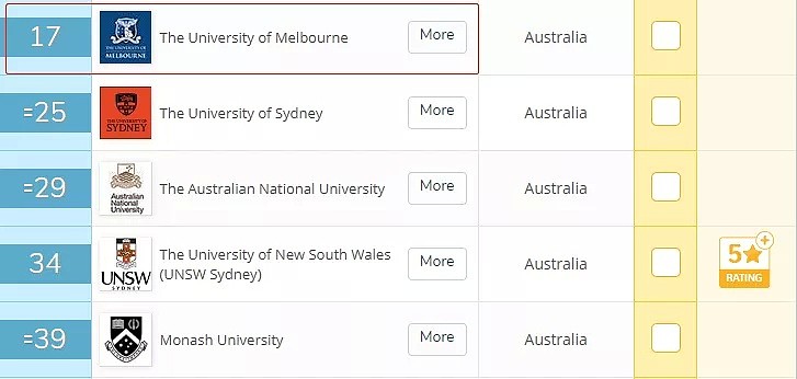 QS最新榜单出炉，澳洲多所高校成绩亮眼！墨大多学科全澳第一，连续5年世界排名稳升！而全澳第一名是... - 12