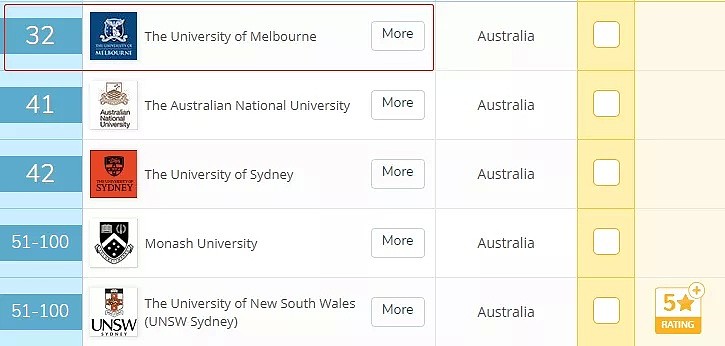 QS最新榜单出炉，澳洲多所高校成绩亮眼！墨大多学科全澳第一，连续5年世界排名稳升！而全澳第一名是... - 13