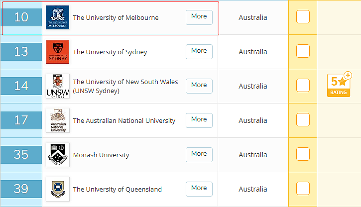 QS最新榜单出炉，澳洲多所高校成绩亮眼！墨大多学科全澳第一，连续5年世界排名稳升！而全澳第一名是... - 14