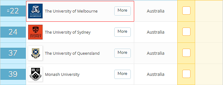 QS最新榜单出炉，澳洲多所高校成绩亮眼！墨大多学科全澳第一，连续5年世界排名稳升！而全澳第一名是... - 15