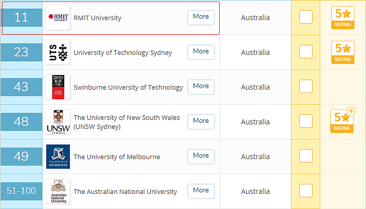 QS最新榜单出炉，澳洲多所高校成绩亮眼！墨大多学科全澳第一，连续5年世界排名稳升！而全澳第一名是... - 46