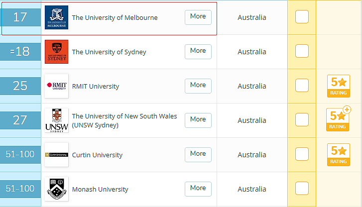 QS最新榜单出炉，澳洲多所高校成绩亮眼！墨大多学科全澳第一，连续5年世界排名稳升！而全澳第一名是... - 47