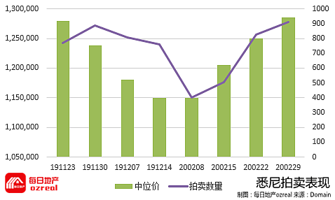 疫情严峻，拍卖日能否继续人潮涌动？-3月7日拍卖前瞻 - 3