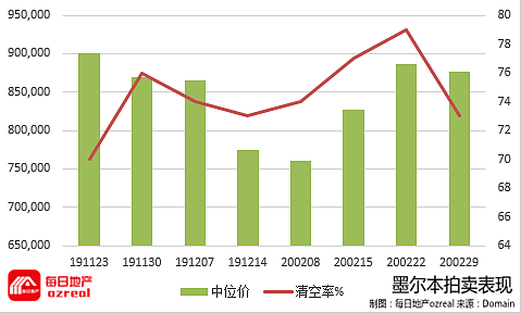 【房拍快讯】3月7日全澳房产拍卖结果火热出炉及趋势锐评 - 5