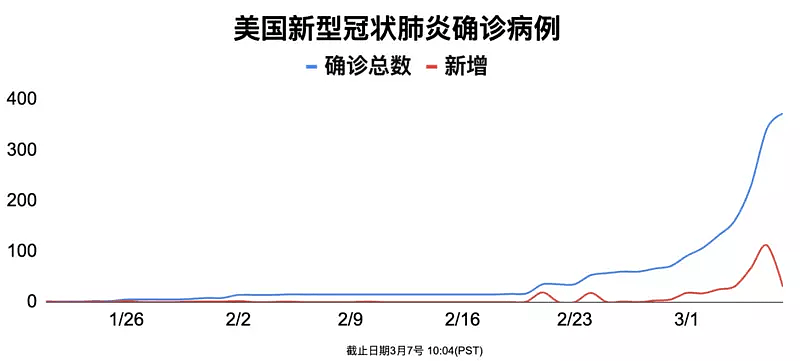 美国疫情汇总:纽约一夜暴增76例!全美将48万人死?（组图） - 3