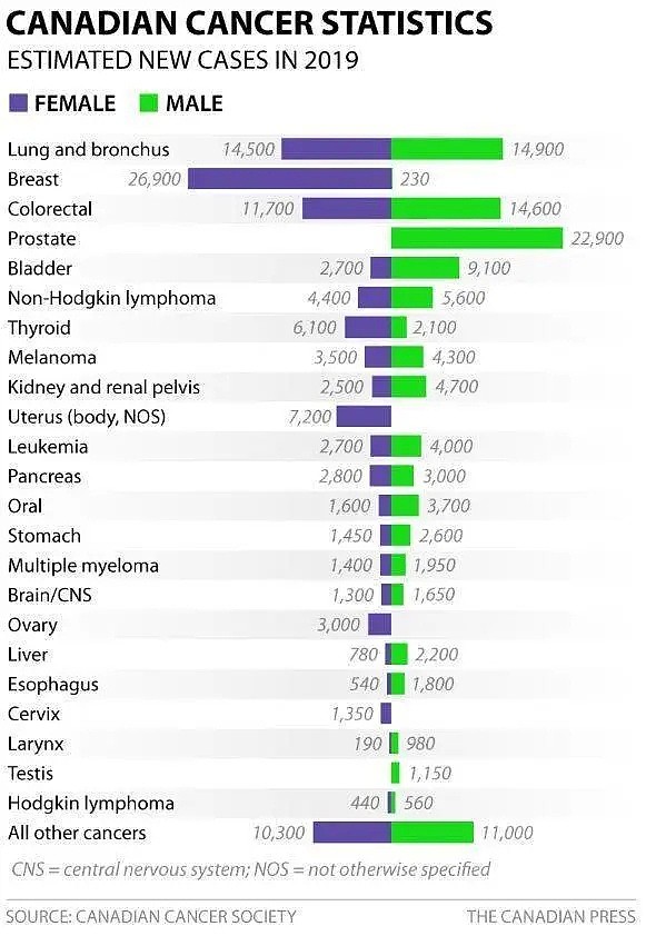 OMG！加拿大一半人口，会被查出这种病！这才是致死率最高病症，发病原因竟是它...（组图） - 10