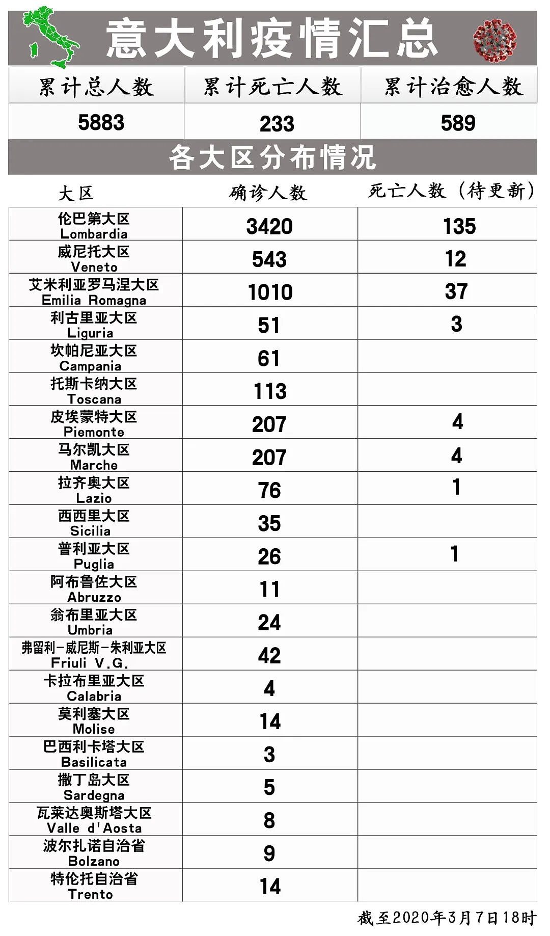 意大利实际感染人数恐有3万，议员呼吁“待在家里！”（组图） - 1