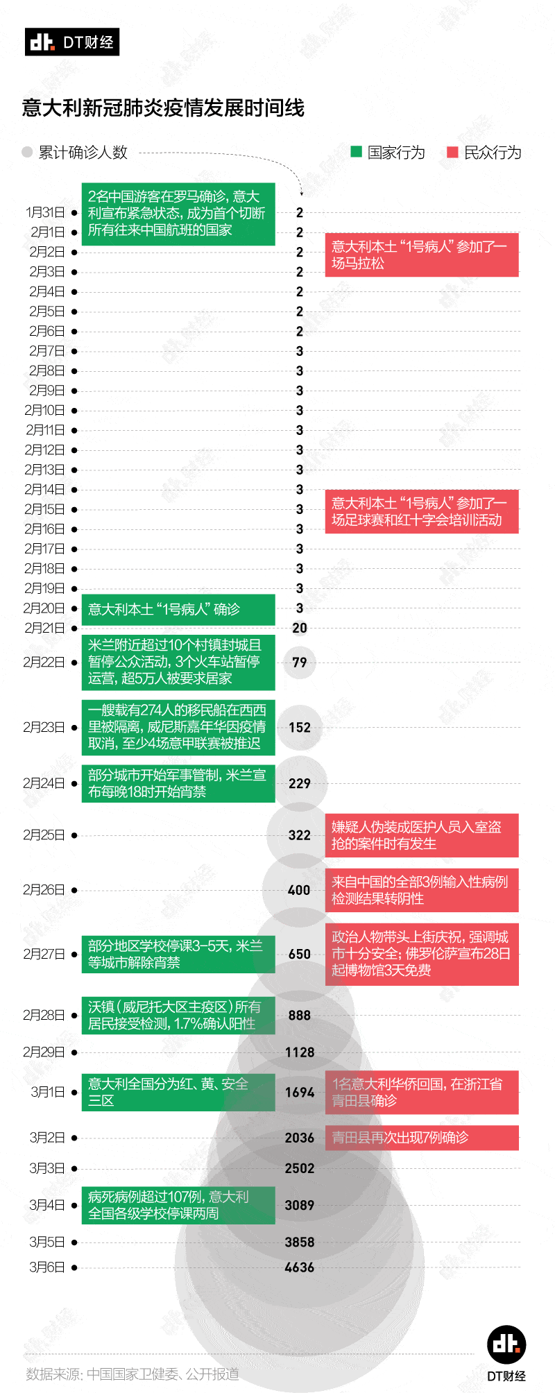 沦为欧洲第一大疫情国，意大利正在为自己的狂妄买单