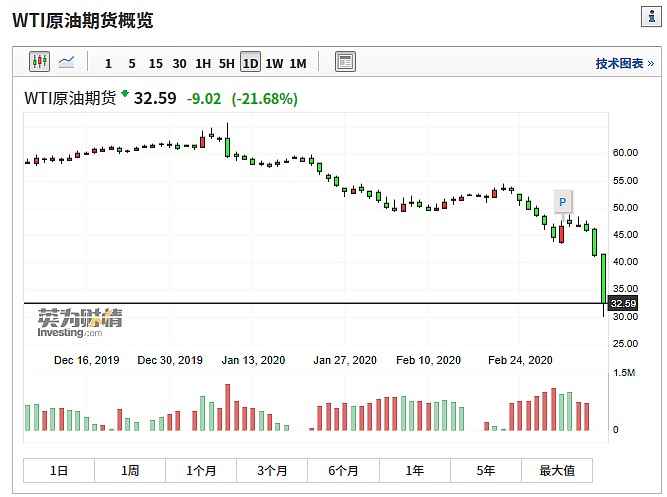 “黑色星期一”全线暴跌！国际油价雪崩、美国股指期货跌4%、比特币跌破8700美元（组图） - 2