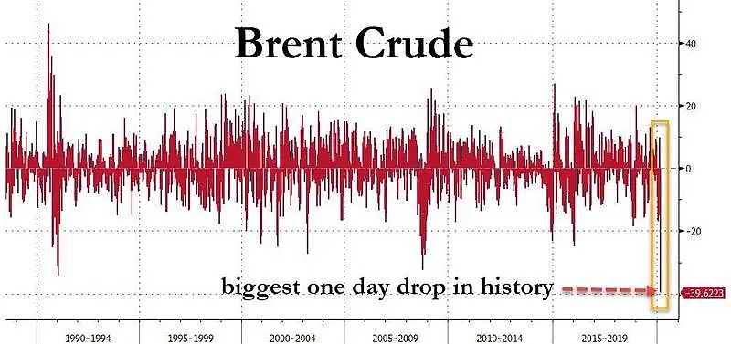 “沙俄”引爆史诗级崩盘：油价狂泻31%，美股期货熔断，避险资产疯涨 - 2
