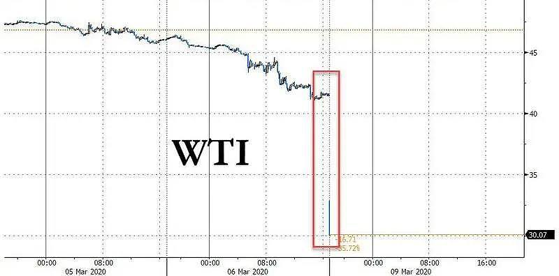 “沙俄”引爆史诗级崩盘：油价狂泻31%，美股期货熔断，避险资产疯涨 - 3