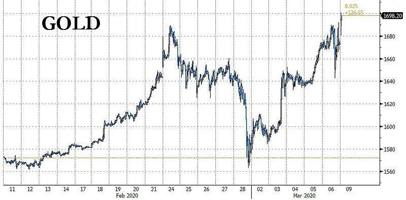 “沙俄”引爆史诗级崩盘：油价狂泻31%，美股期货熔断，避险资产疯涨 - 7