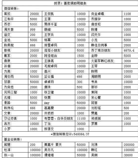韩红曝捐款名单，易烊千玺捐款1万还有人捐款200..... （组图） - 3