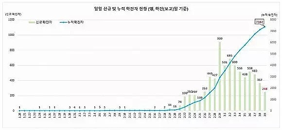 韩国日增确诊3连降!新增创新低,疫情控制住了?（组图） - 3