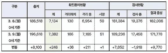 韩国日增确诊3连降!新增创新低,疫情控制住了?（组图） - 2