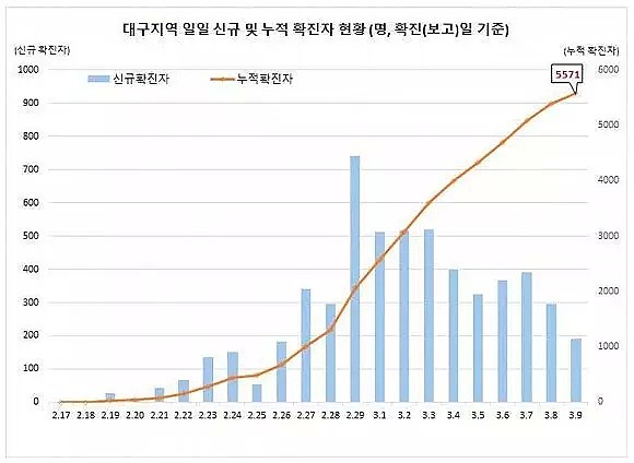 韩国日增确诊3连降!新增创新低,疫情控制住了?（组图） - 4