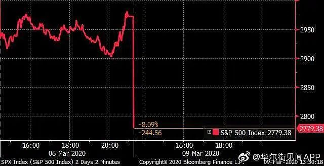 崩了！见证历史！美股狂泻熔断！美国终于被反噬？（组图） - 2