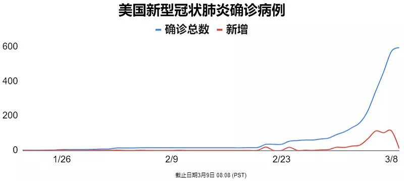 全美破600例!死亡率上升!与川普一同开会人员确诊!比尔盖茨出手了（组图） - 1