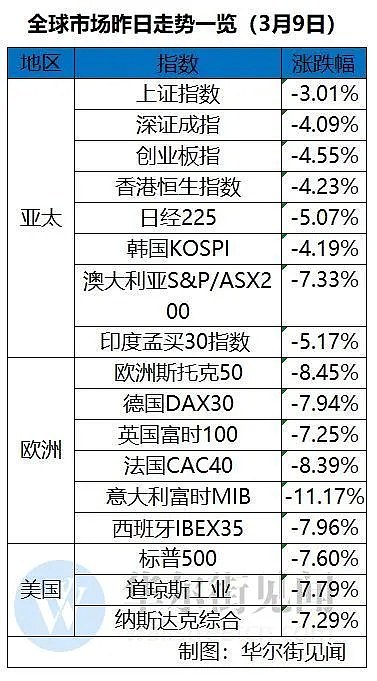 活久见！美股跌到熔断！大空头都感慨：职业生涯没见过这么恐慌 - 1