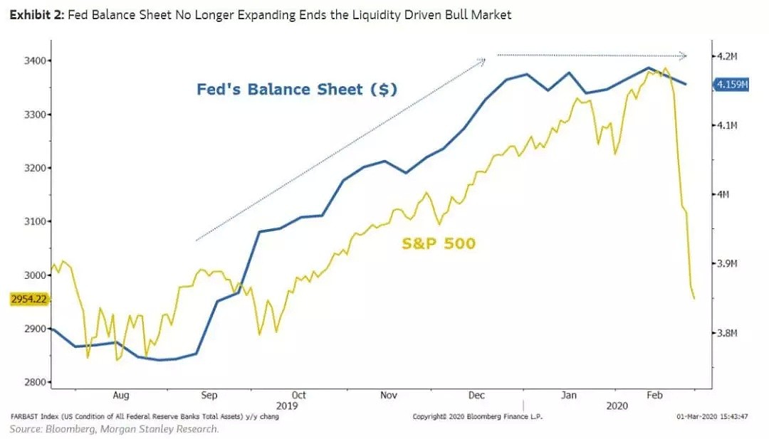 摩根士丹利：市场会一直跌，直到美联储推出QE - 1