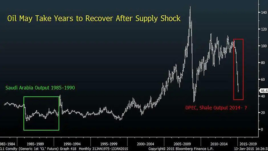 油价史诗级大崩盘：上一次是1986年，油价花了五年才恢复 - 1