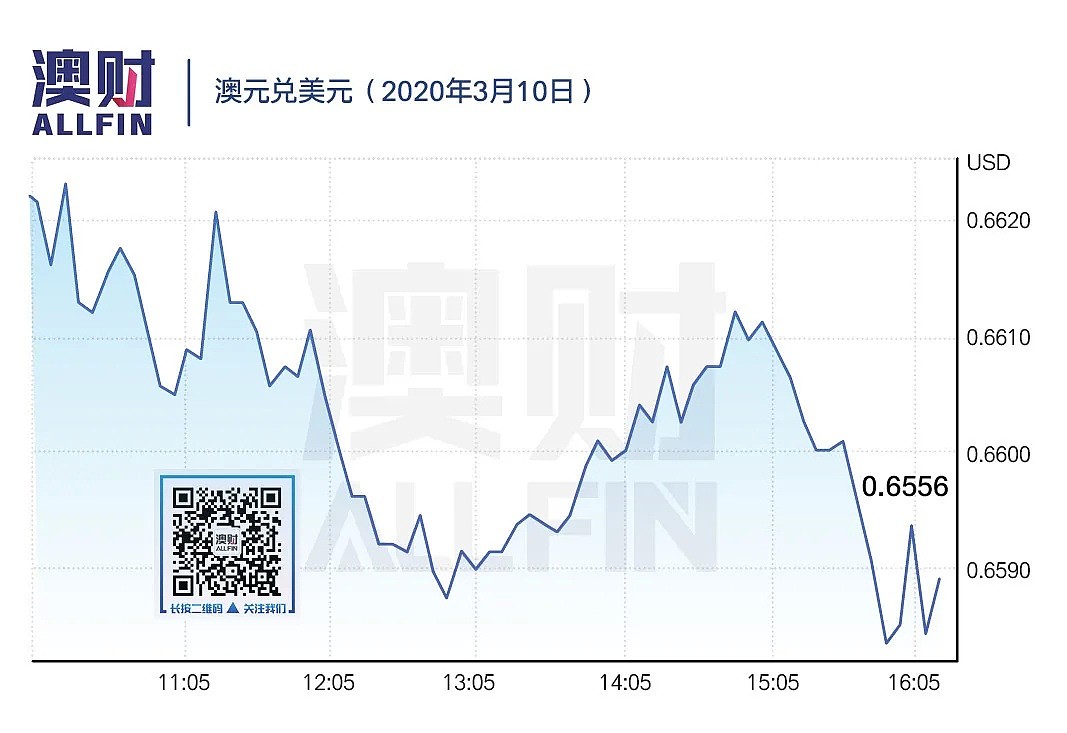 今日澳财｜维州首例人传人确诊；汽油价格或跌到每升1澳元 - 7