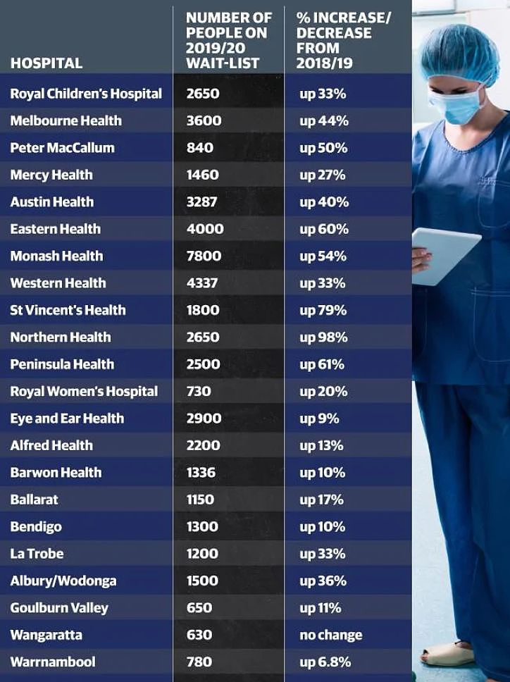 一场手术等6年？墨尔本各大医院排队清单公布，这些医院还是别来了...（组图） - 3