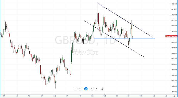 【汇市分析】2020年03月11日汇市解盘 - 6