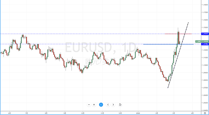 【汇市分析】2020年03月11日汇市解盘 - 3