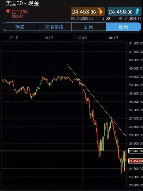 CMC Markets | 川普救市能否成功？ - 2