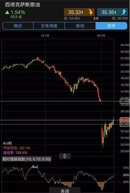 CMC Markets | 川普救市能否成功？ - 4