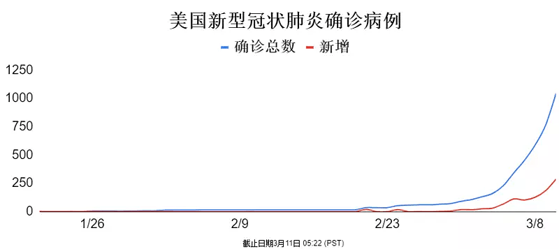 佛系抗疫，加州药丸？ 世卫宣布肺炎全球大流行，他们却取消强制隔离+检测（组图） - 8