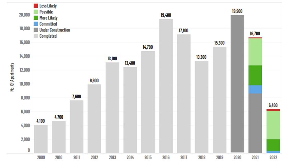 在建数量下降，2022年或现公寓短缺 - 3