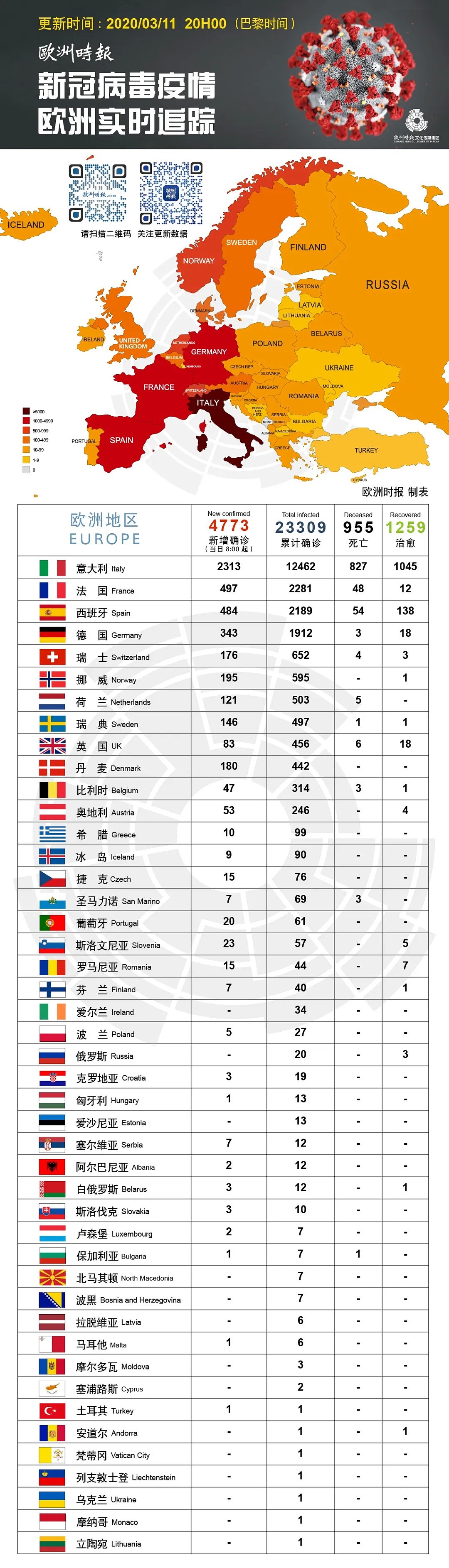 意大利一日暴增超2千例！法国传染趋势惊人相似，网友：快学意大利封城（组图） - 7