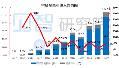 卸下偏见看拼多多：到底是“必死”还是“无敌”？ - 5