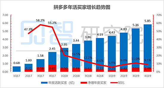 卸下偏见看拼多多：到底是“必死”还是“无敌”？ - 1