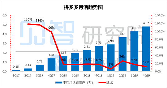 卸下偏见看拼多多：到底是“必死”还是“无敌”？ - 2