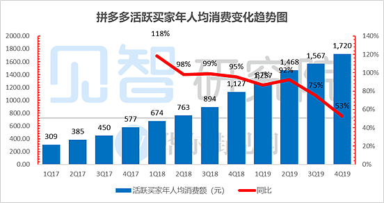 卸下偏见看拼多多：到底是“必死”还是“无敌”？ - 3