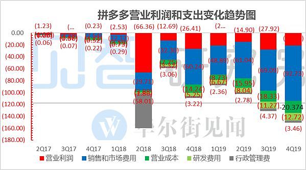 卸下偏见看拼多多：到底是“必死”还是“无敌”？ - 9