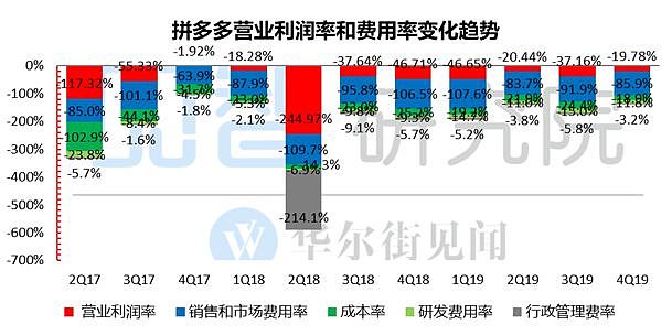 卸下偏见看拼多多：到底是“必死”还是“无敌”？ - 8