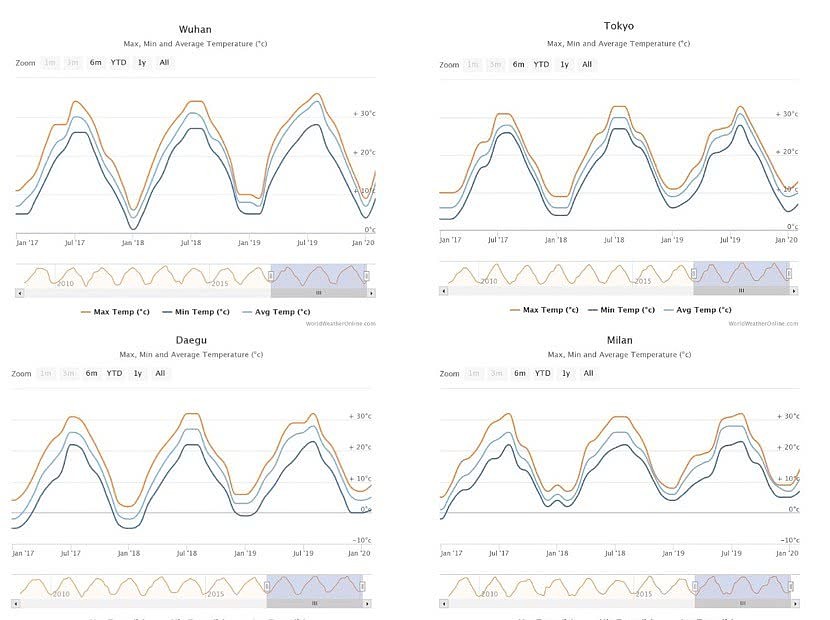 新研究：纬度和温度与新冠传播有关联，澳洲未来或有风险（组图） - 4