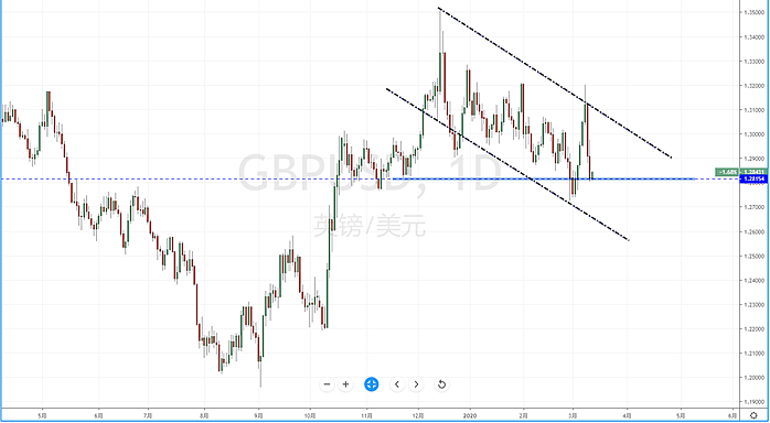 【汇市分析】2020年03月12日汇市解盘 - 6