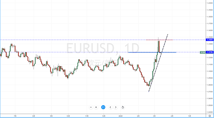 【汇市分析】2020年03月12日汇市解盘 - 3